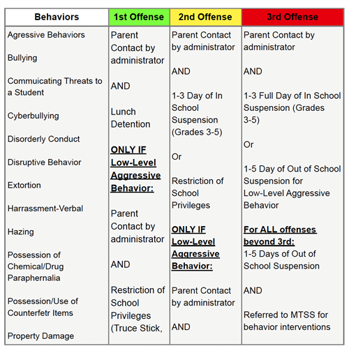 List of level 2 behavior